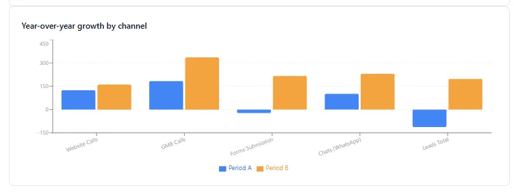 Year-over-year growth by channel for Indoe Enterprises